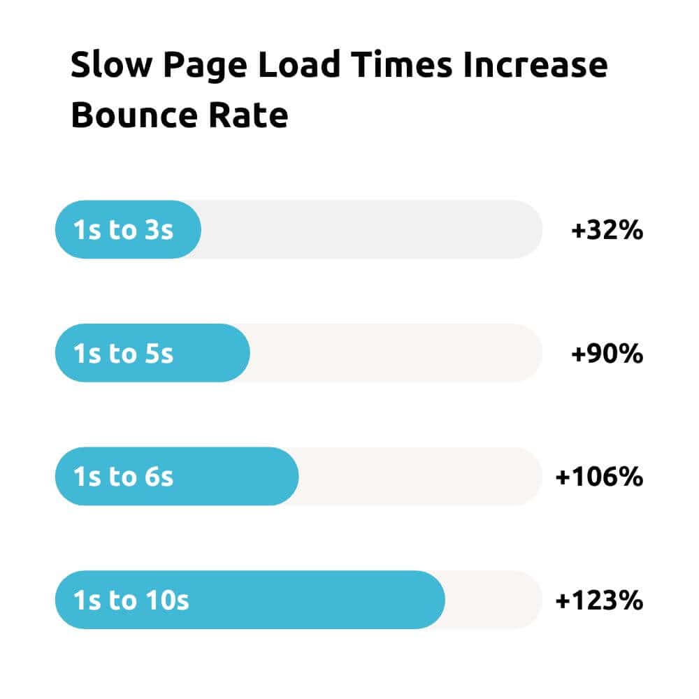 Speed vs Bounce Rate Graph